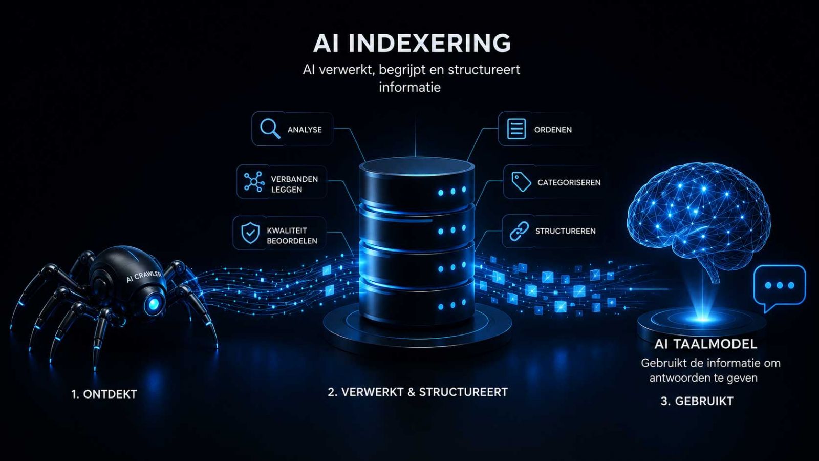 Hoe AI Indexering werkt Hoe AI Indexering werkt