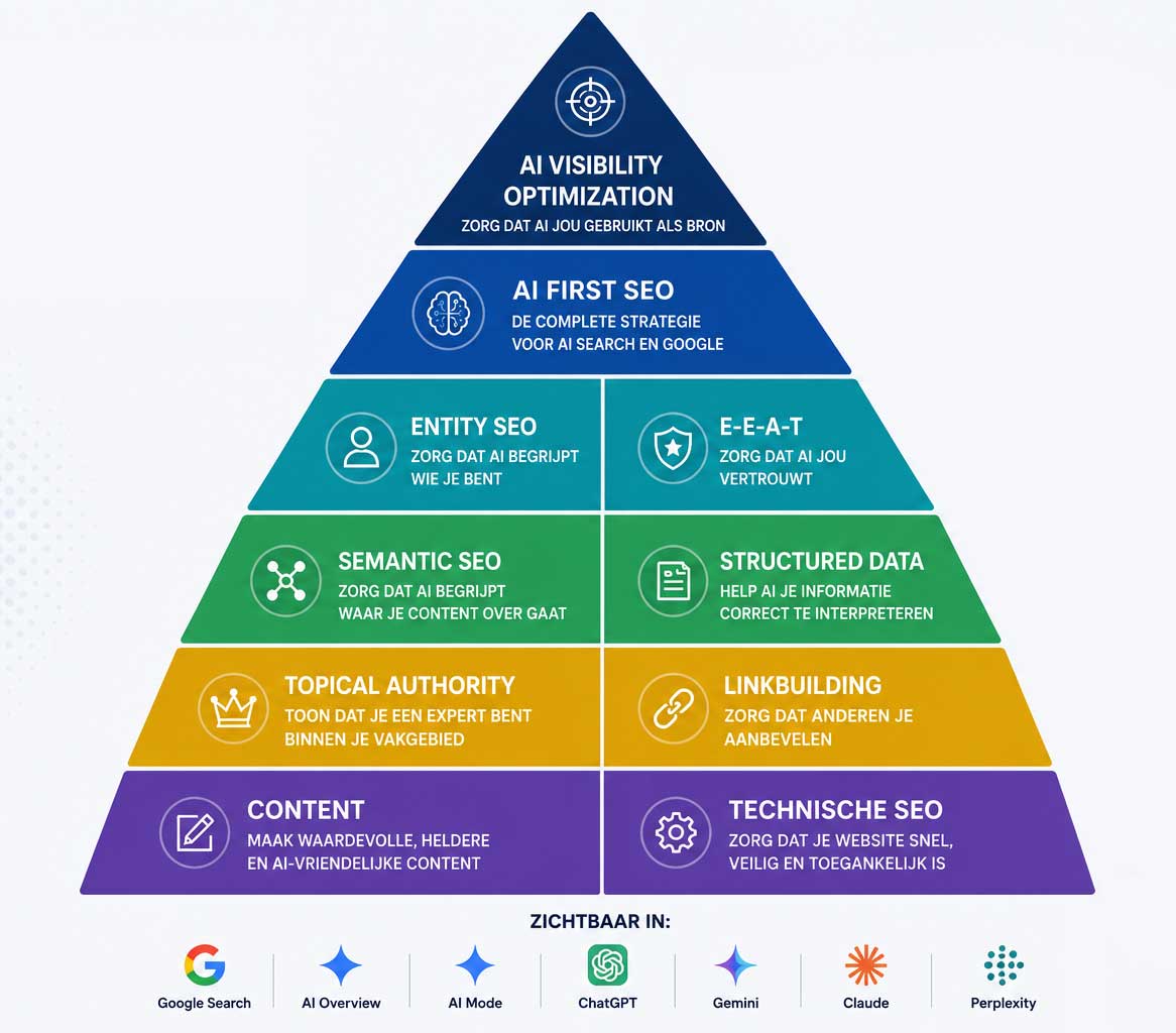 AI Visibility Optimization - Hoe AI Optimalisatie werkt AI Visibility Optimization - Hoe AI Optimalisatie werkt